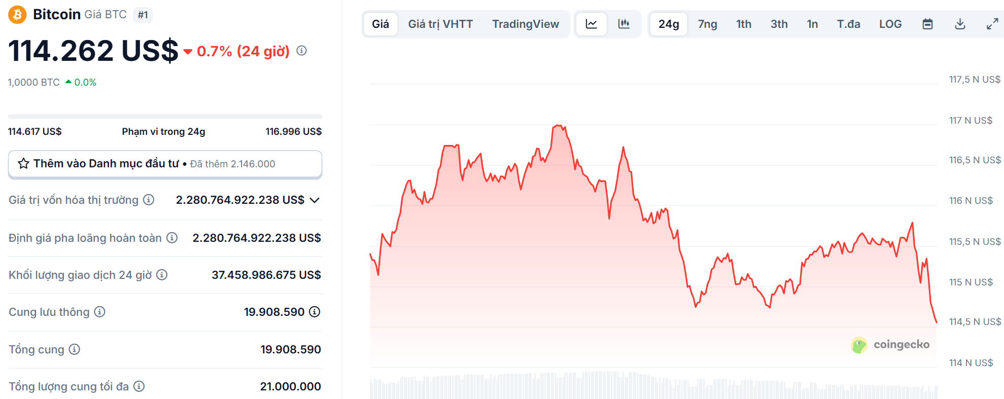 Biểu đồ giá của BTC (Bitcoin) vào ngày 19/8/2025 - theo CoinGecko