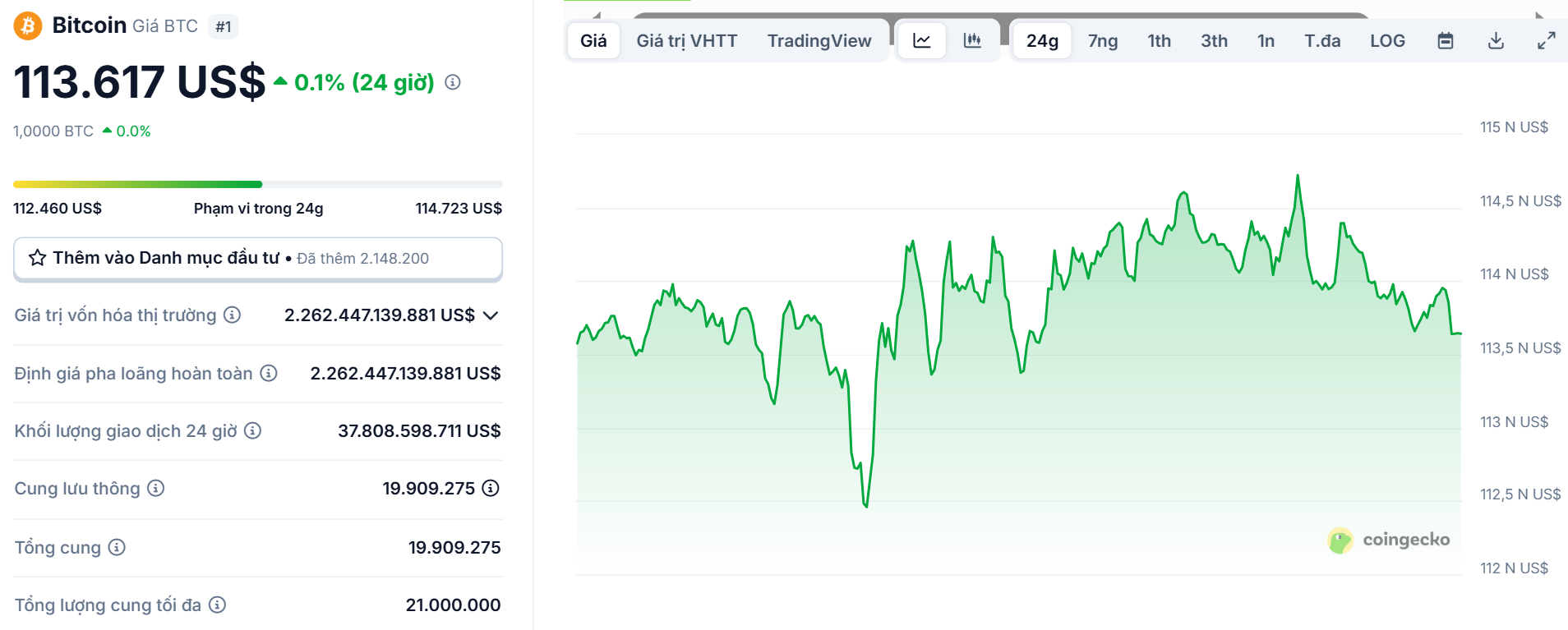 Biểu đồ giá của BTC (Bitcoin) trong ngày 21/8/2025 - theo CoinGecko