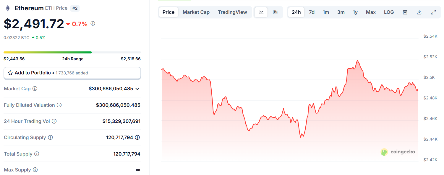 Biểu đồ giá của token ETH (Ethereum) trong ngày 1/7/2025 - theo CoinGecko