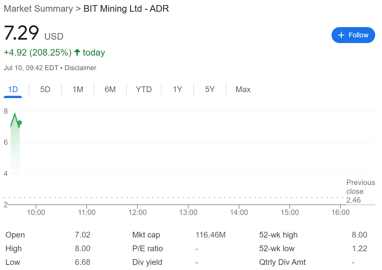 Thống kê hiệu suất giá cổ phiếu của BIT Mining (BTCM) trong ngày 10/7/2025 - theo Google Finance