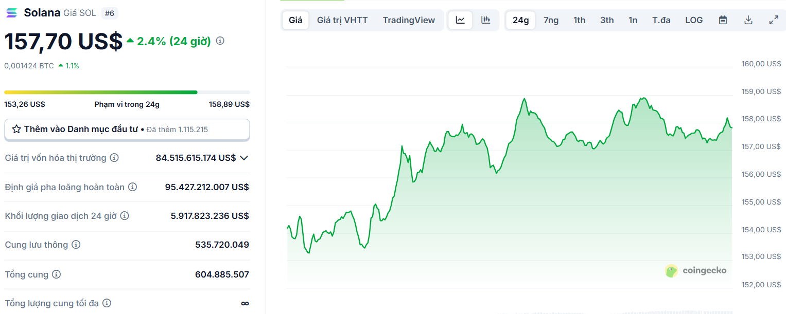 Biểu đồ giá của token SOL (Solana) trong ngày 10/7/2025 - theo CoinGecko