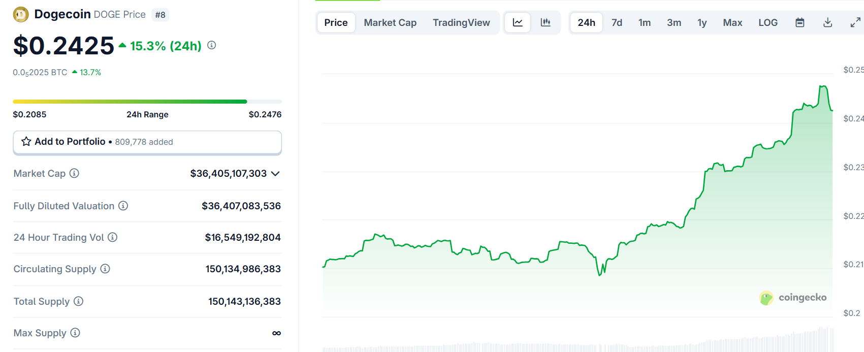Biểu đồ giá của token DOGE (Dogecoin) trong ngày 18/7/2025 - theo CoinGecko