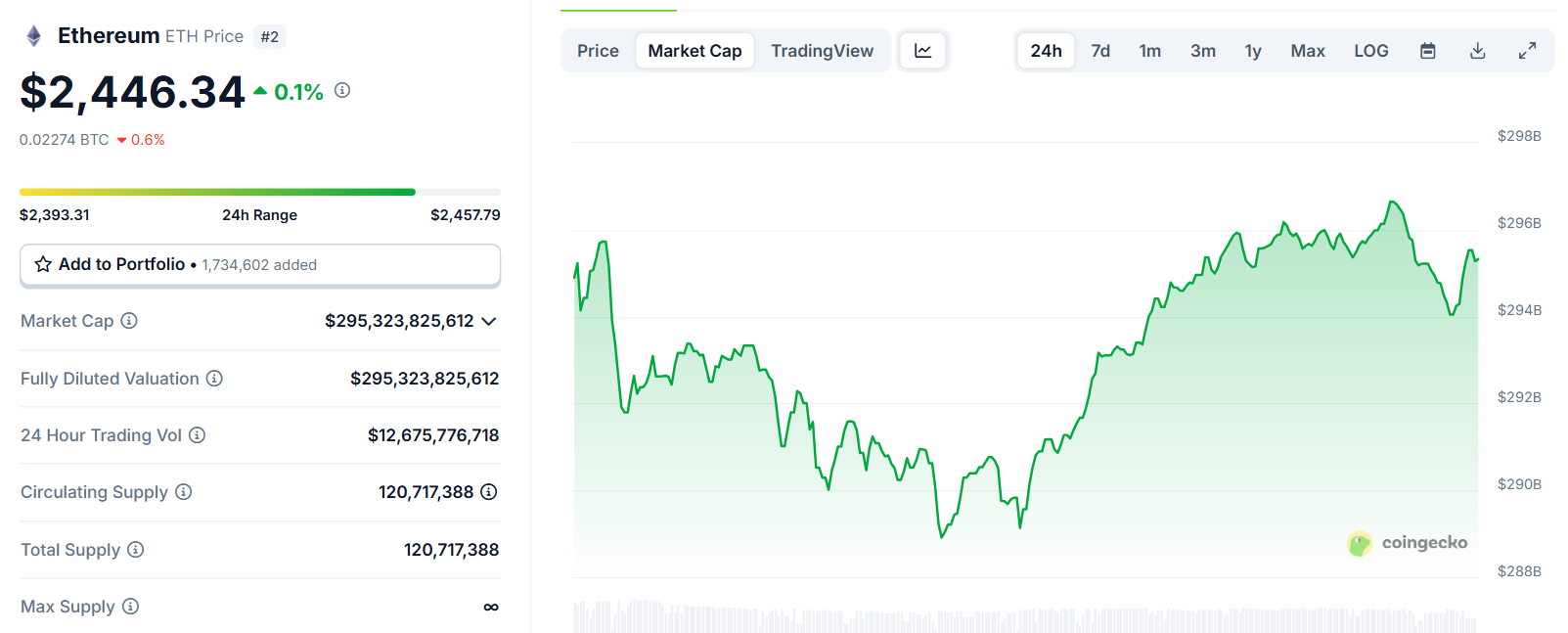 Biểu đồ giá của token ETH (Ethereum) vào ngày 2/7/2025 - theo Google Finance
