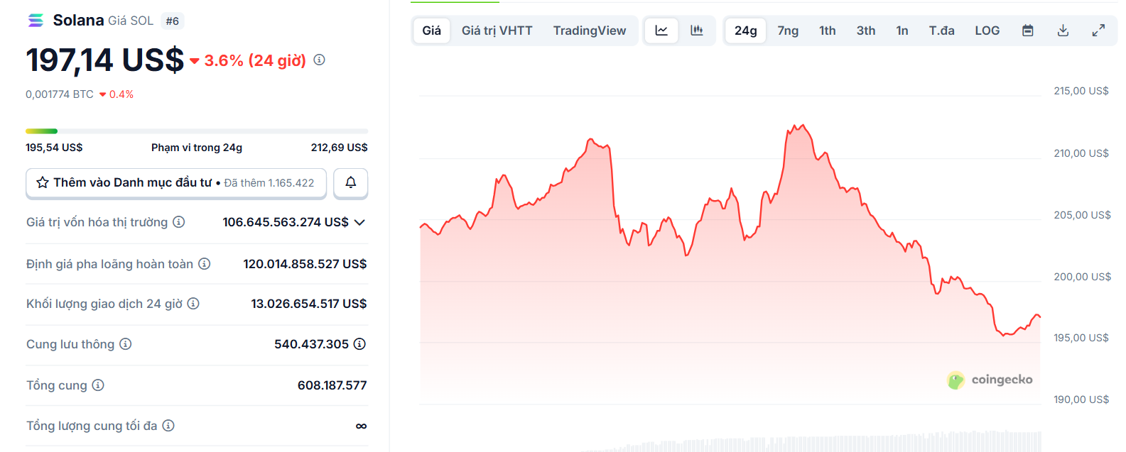 Biểu đồ giá của token SOL (Solana) trong ngày 25/8/2025 - theo CoinGecko