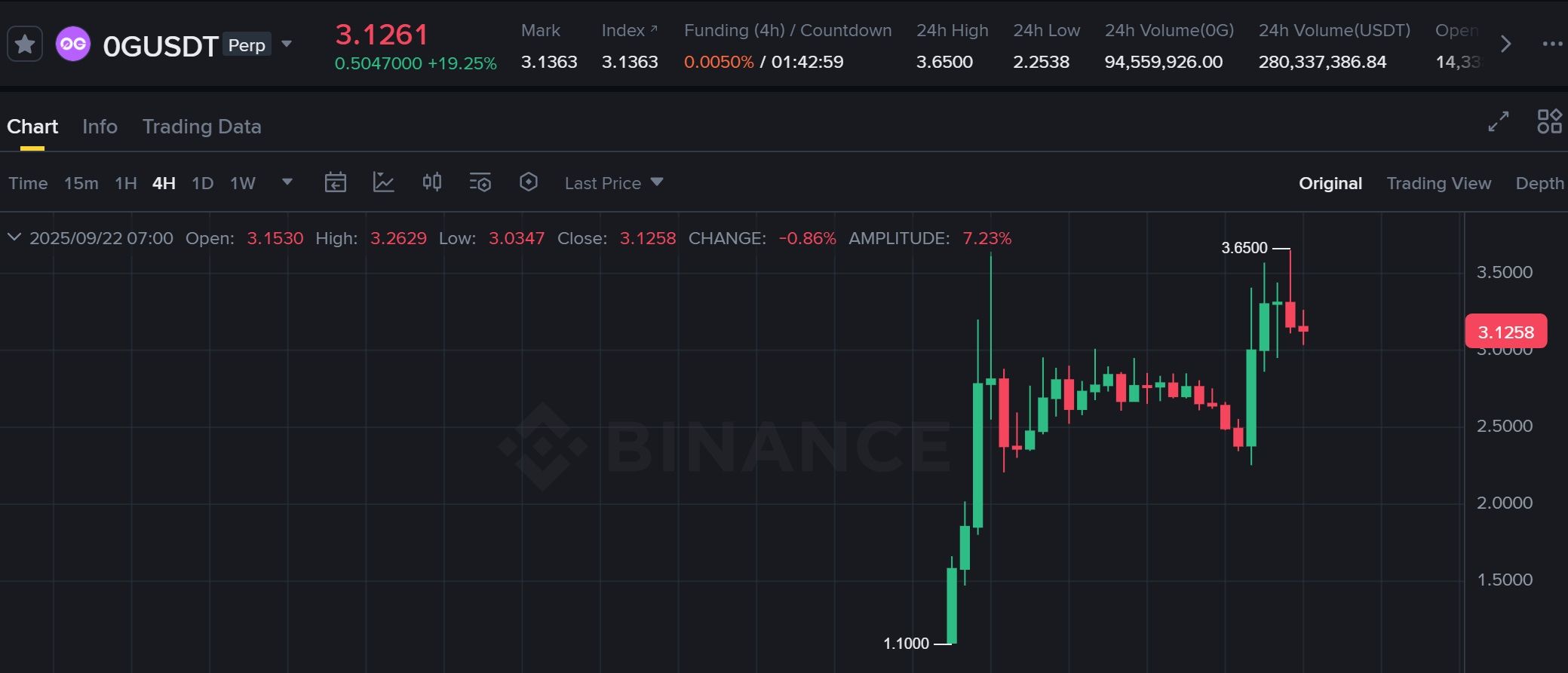 Biểu đồ giá của token 0G trên khung 4 giờ (4H) - nguồn: Binance Futures
