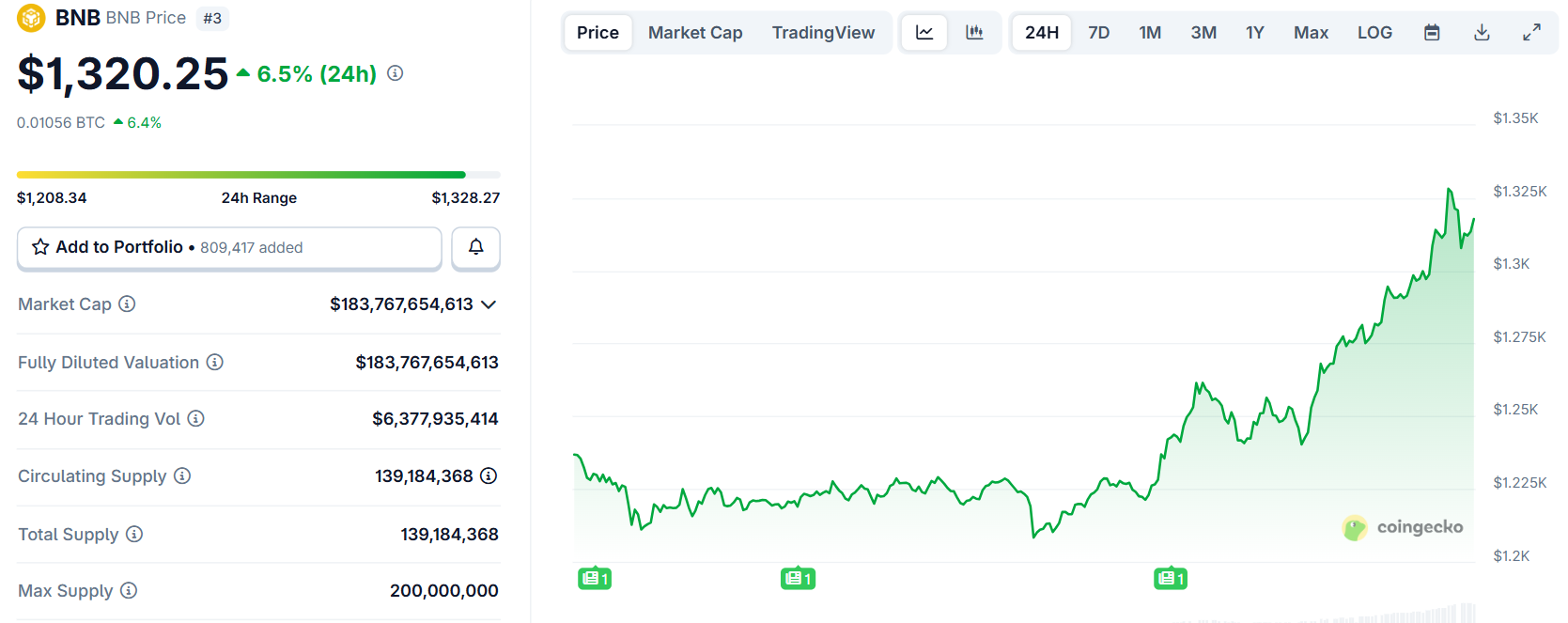 Biểu đồ giá của token BNB trong ngày 7/10/2025 - theo CoinGecko