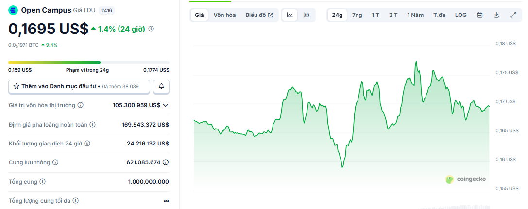 Biểu đồ giá của token EDU trong ngày 21/11/2025 - theo CoinGecko
