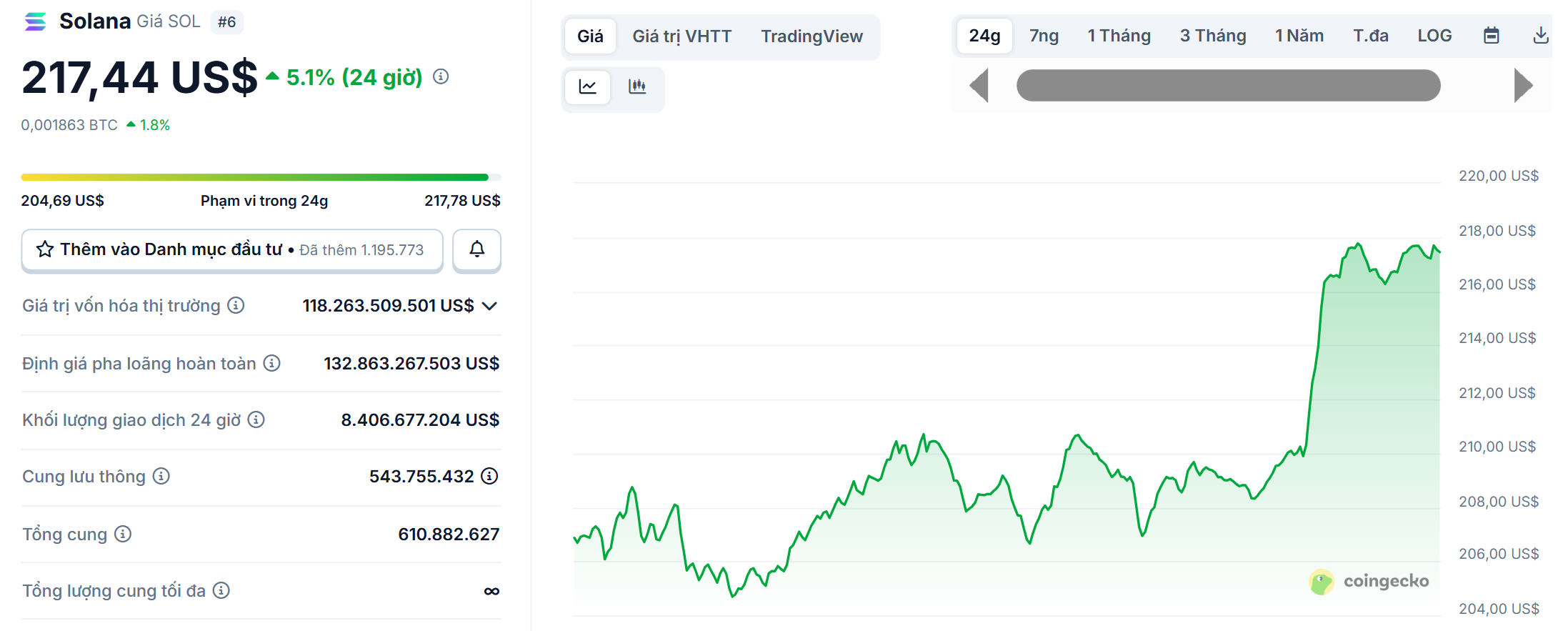 Biểu đồ giá của token SOL (Solana) trong ngày 1/10/2025 - theo CoinGecko