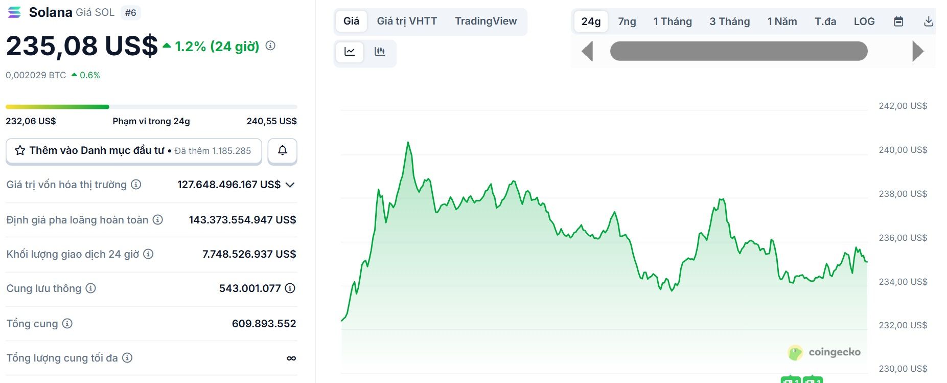 Biểu đồ giá của token SOL (Solana) trong ngày 17/9/2025 - theo CoinGecko