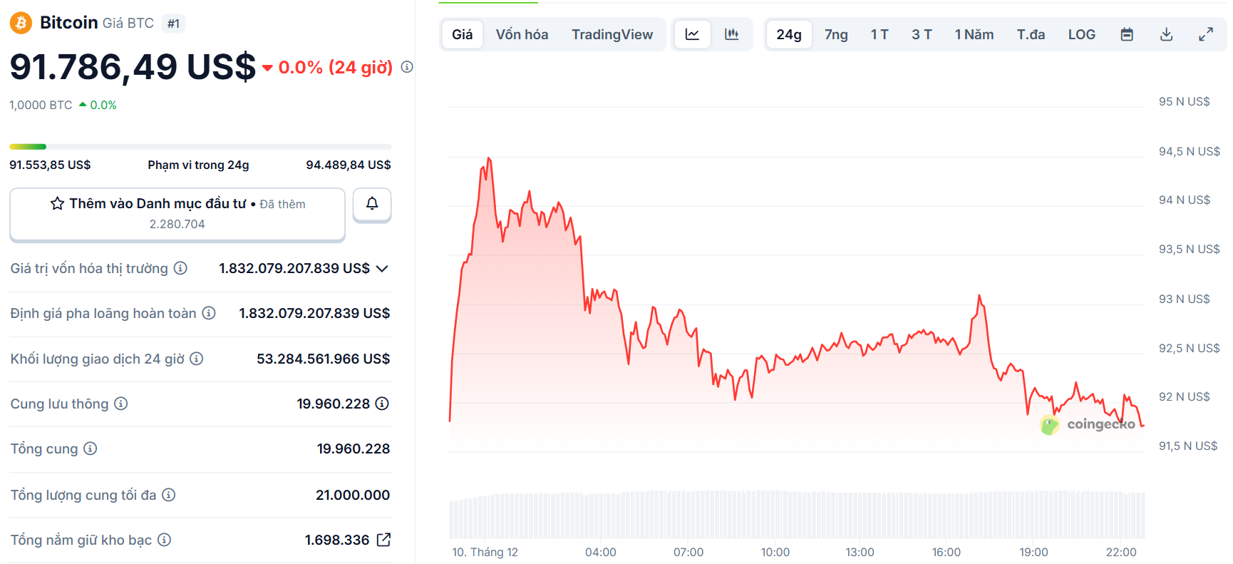 Biểu đồ giá của BTC (Bitcoin) trong ngày 10/12/2025 - theo CoinGecko