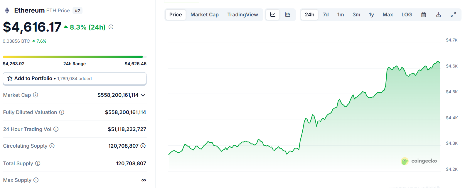 Biểu đồ giá của ETH (Ethereum) trong ngày 13/8/2025 - theo CoinGecko