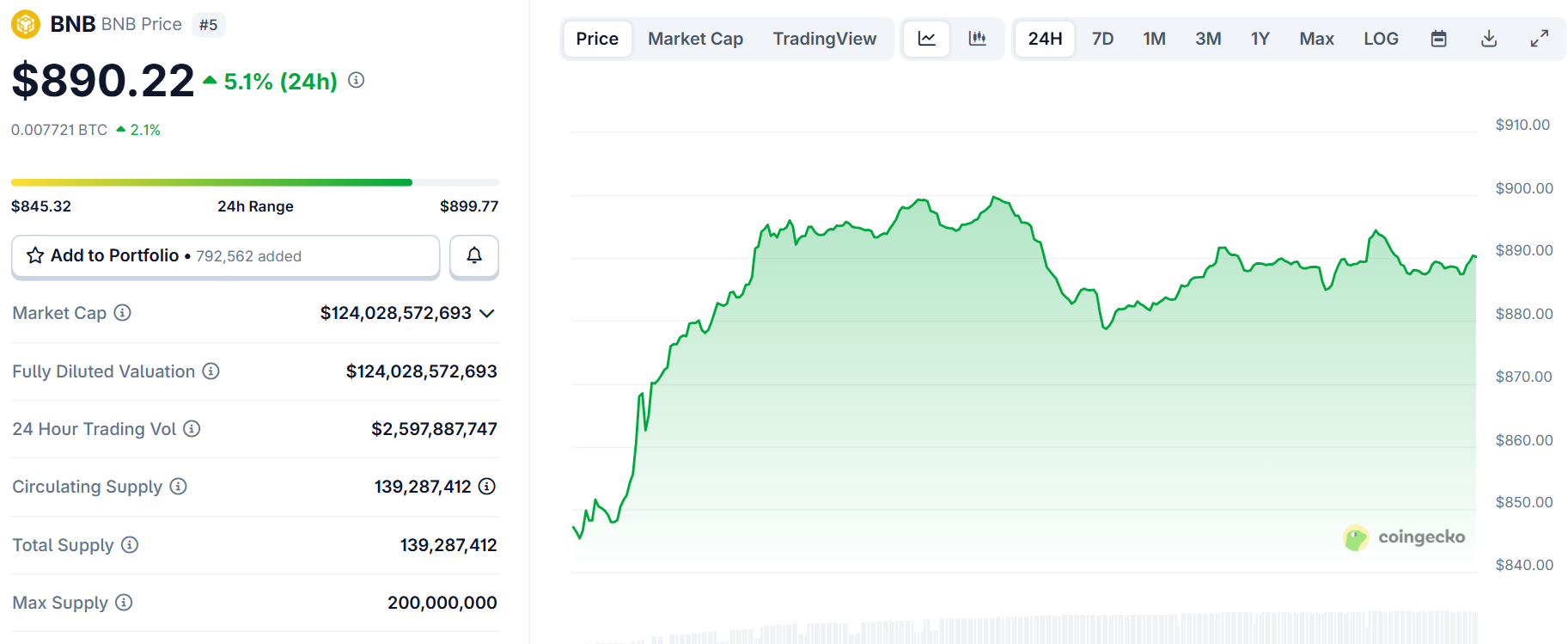 Biểu đồ giá của token BNB trong ngày 23/8/2025 - theo CoinGecko