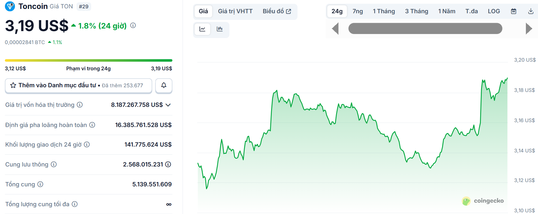 Biểu đồ giá của token TON (Toncoin) trong ngày 3/9/2025 - theo CoinGecko