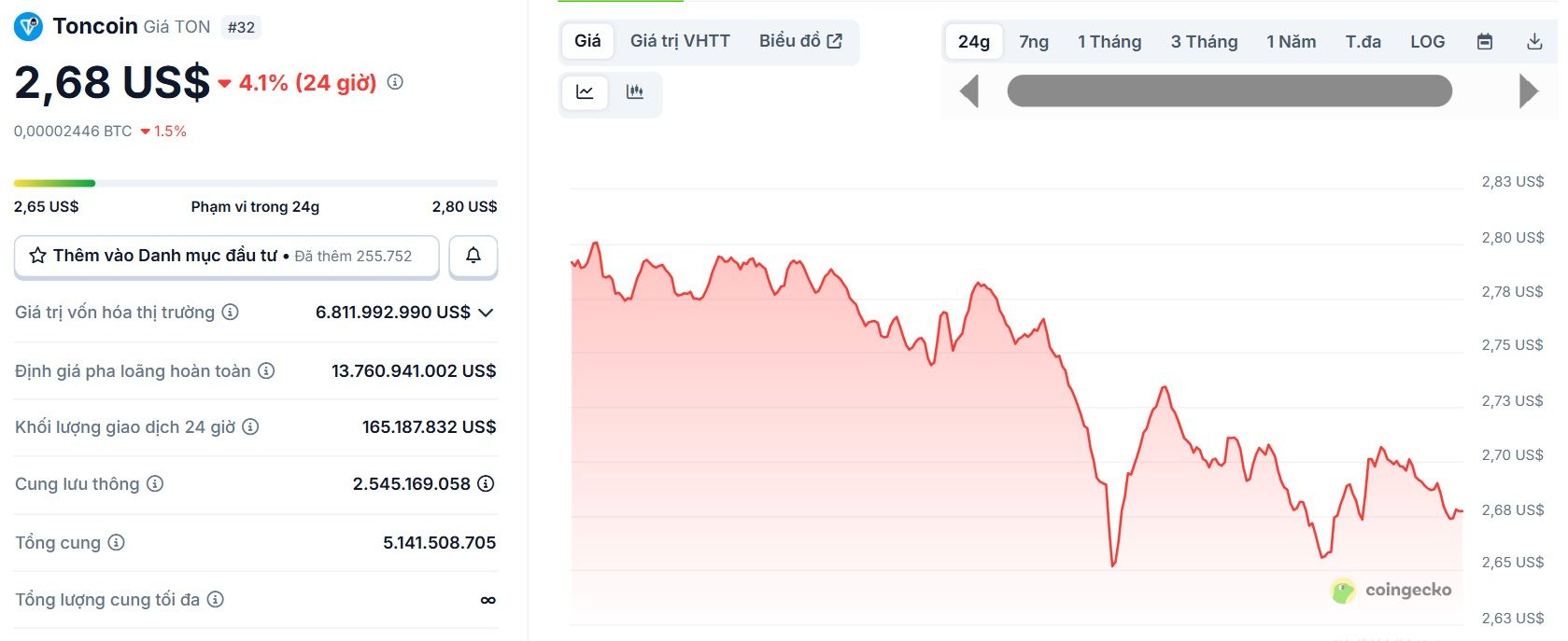 Biểu đồ giá của token TON (Toncoin) trong ngày 26/9/2025 - theo CoinGecko