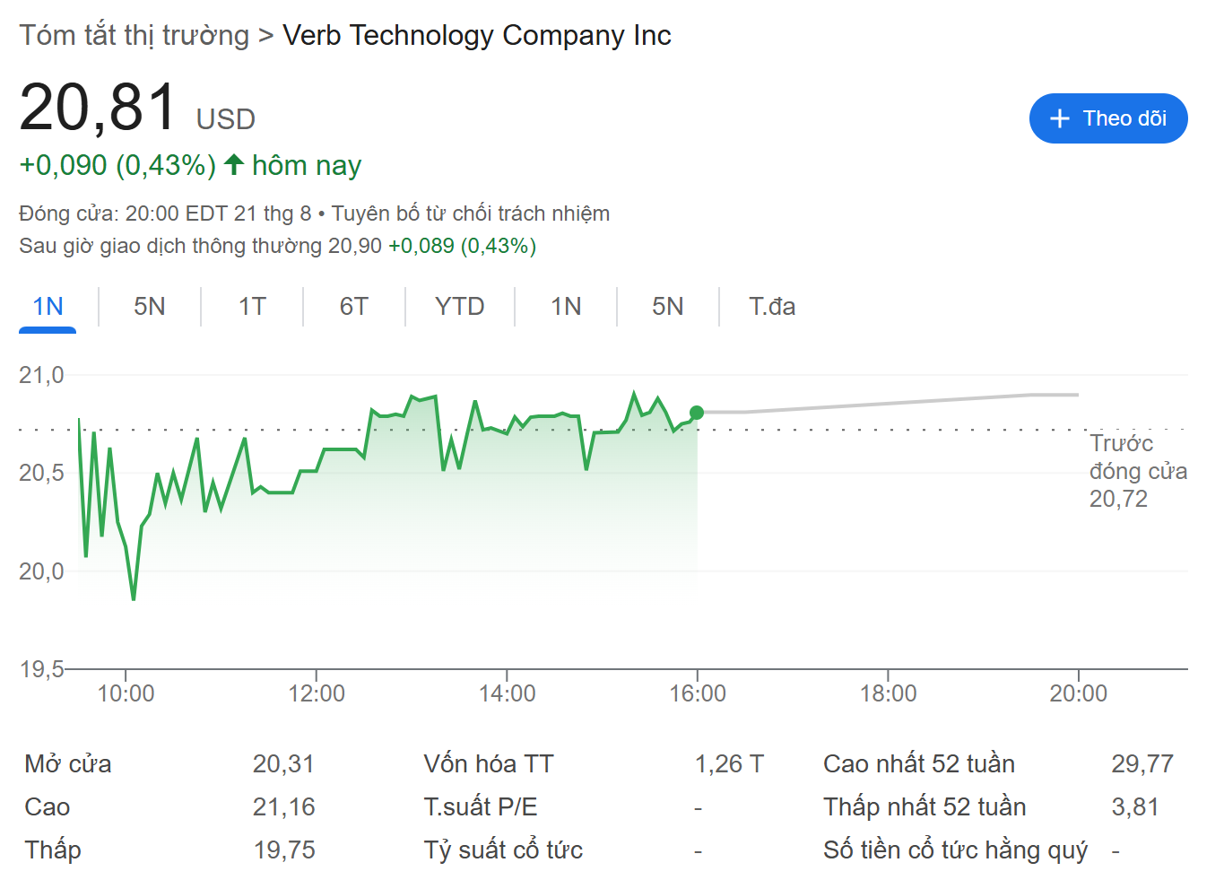Hiệu suất giá cổ phiếu của công ty Verb Technology (VERB)