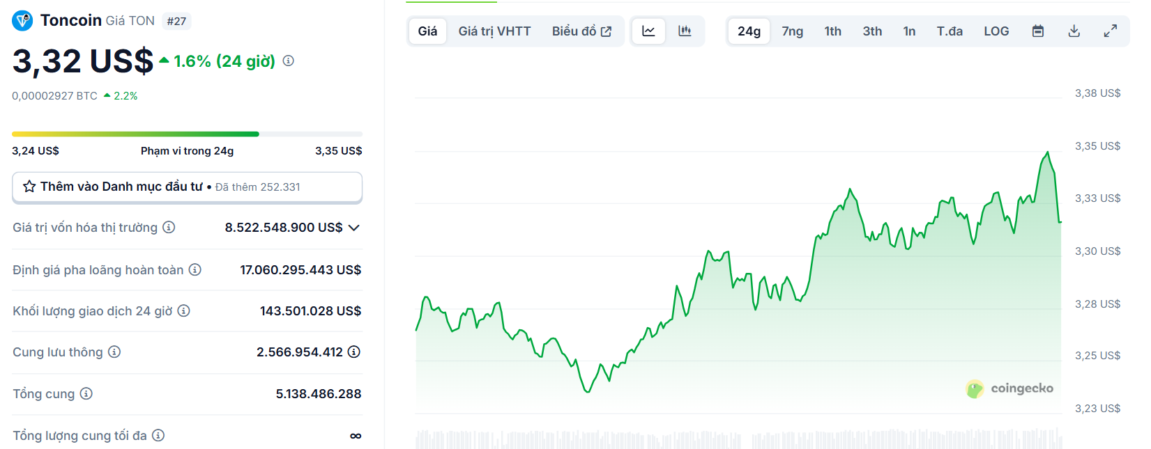 Biểu đồ giá của token TON (Toncoin) trong ngày 22/8/2025 - theo CoinGecko