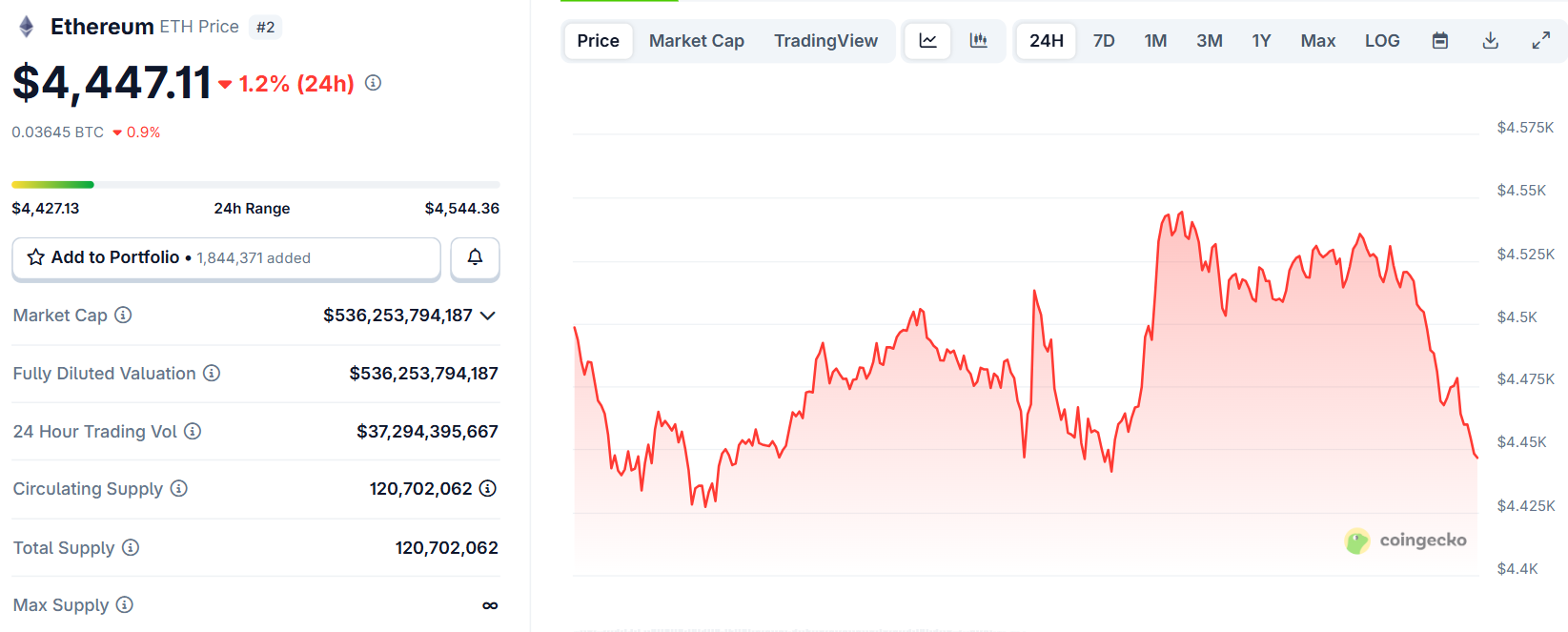 Biểu đồ giá của token ETH (Ethereum) trong ngày 9/10/2025 - theo CoinGecko