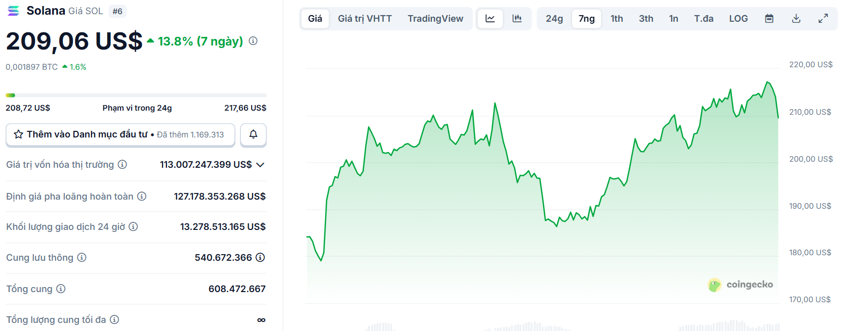 Biểu đồ giá của token SOL (Solana) trong ngày 29/8/2025 - theo CoinGecko