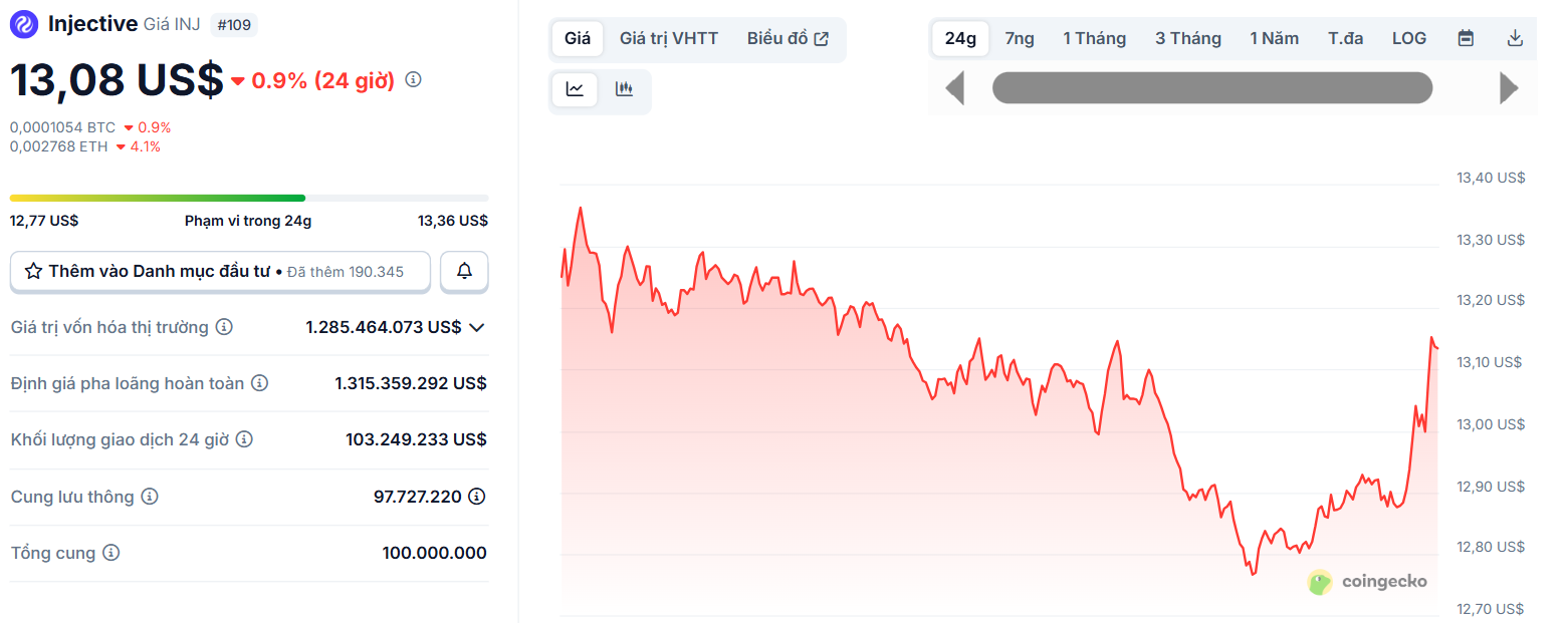 Biểu đồ giá của token INJ (Injective) trong ngày 7/10/2025 - theo CoinGecko