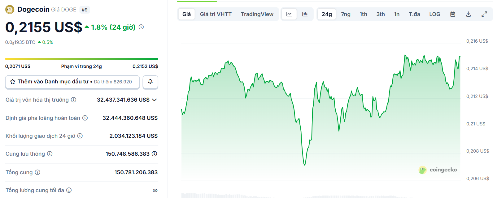 Biểu đồ giá của token DOGE (Dogecoin) trong ngày 3/9/2025 - theo CoinGecko