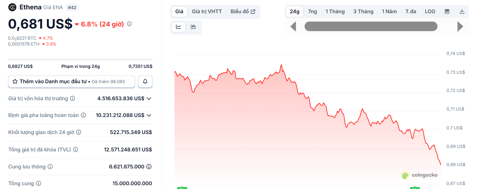 Biểu đồ giá của token ENA (Ethena) trong ngày 4/9/2025 - theo CoinGecko