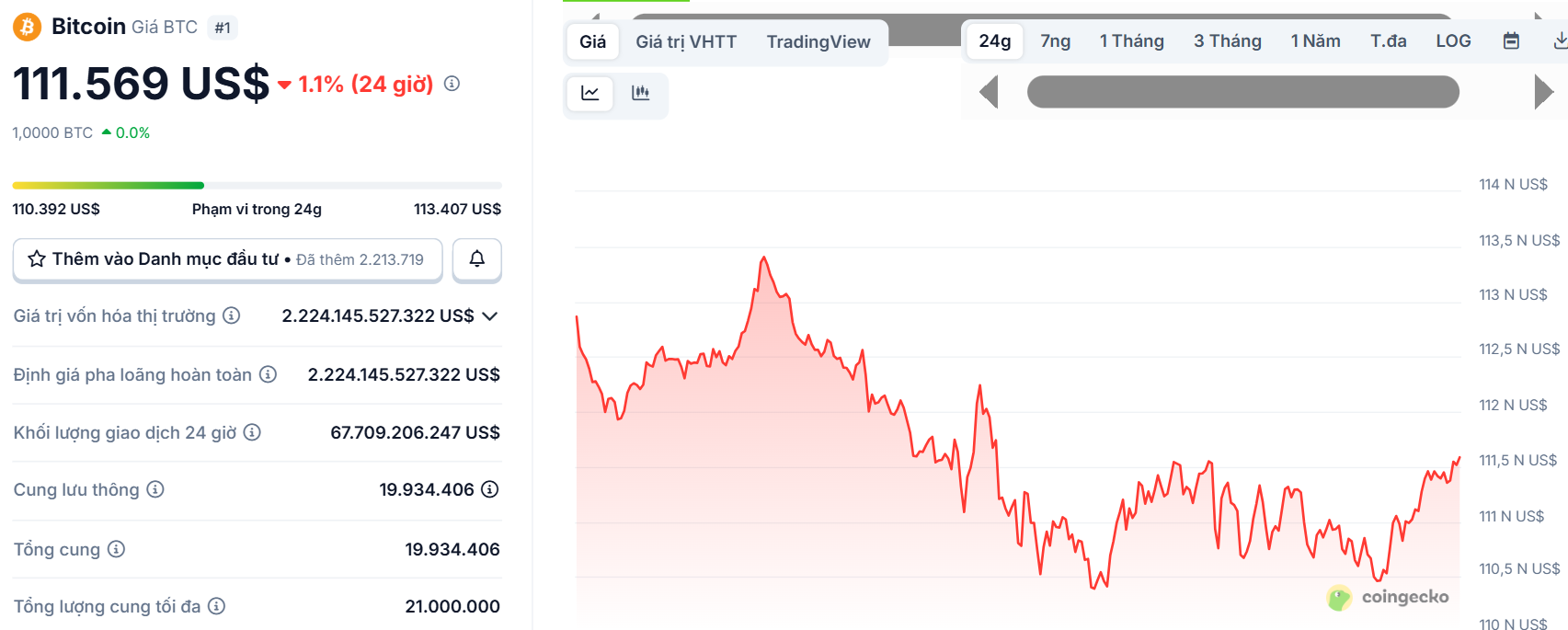 Biểu đồ giá của BTC (Bitcoin) trong ngày 16/10/2025 - theo CoinGecko