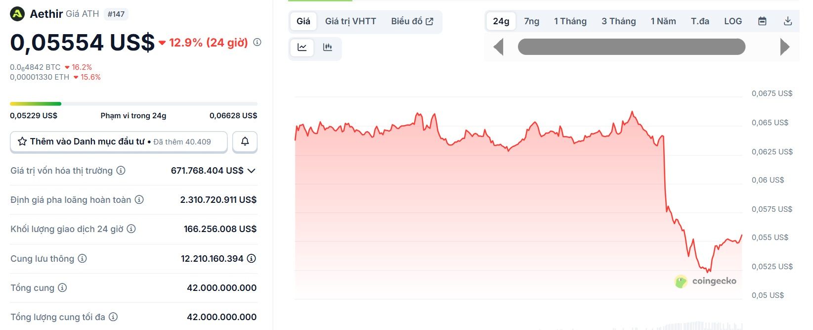 Biểu đồ giá của token ATH (Aethir) trong ngày 30/9/2025 - theo CoinGecko
