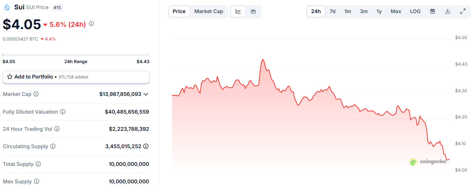 Biểu đồ giá của token SUI (Sui) vào ngày 28/7/2025 - theo CoinGecko