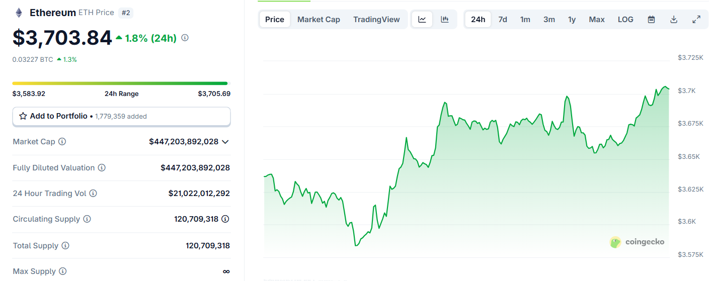 Biểu đồ giá của ETH (Ethereum) trong ngày 7/8/2025 - theo CoinGecko