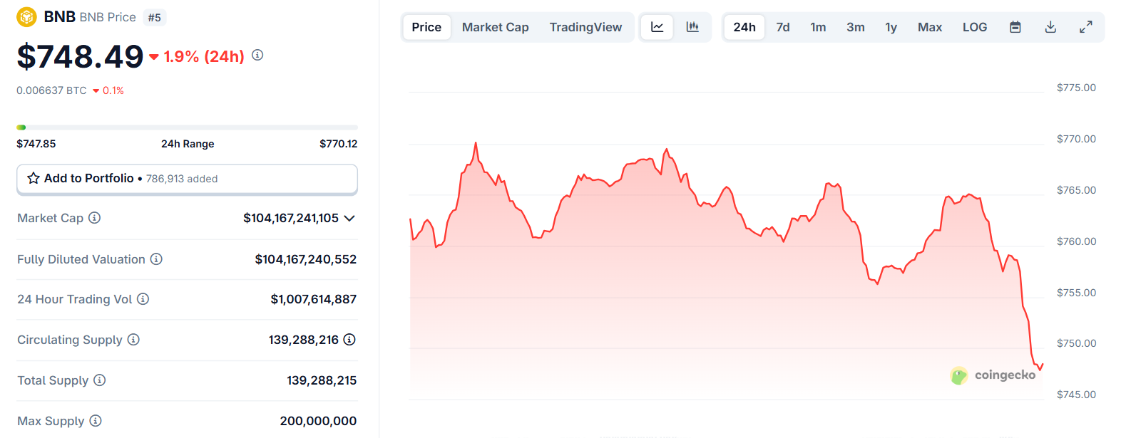 Biểu đồ giá của token BNB trong ngày 5/8/2025 - theo CoinGecko