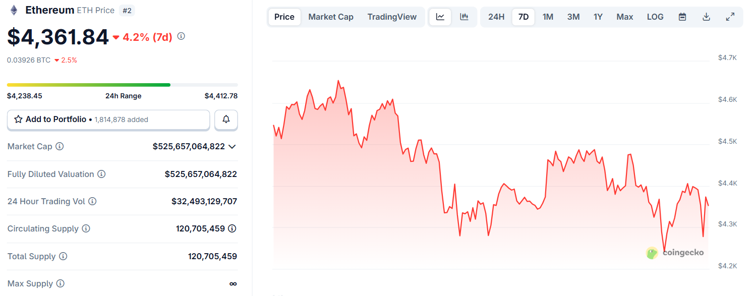 Biểu đồ giá của ETH (Ethereum) trong 7 ngày qua - theo CoinGecko