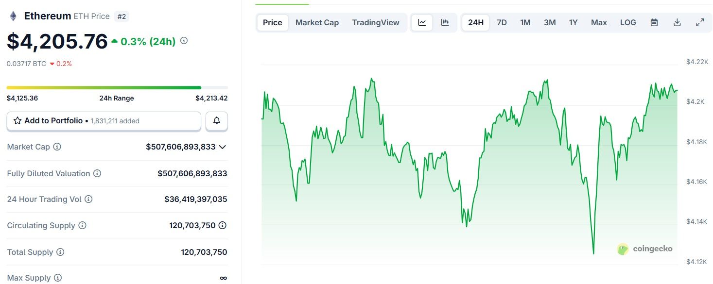 Biểu đồ giá của ETH (Ethereum) trong ngày 23/9/2025 - theo CoinGecko