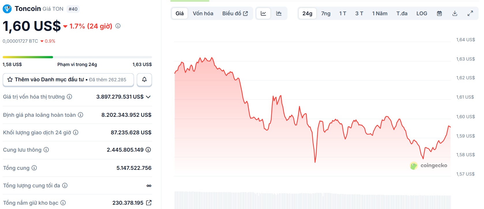 Biểu đồ giá của token TON (Toncoin) trong ngày 5/12/2025 - theo CoinGecko
