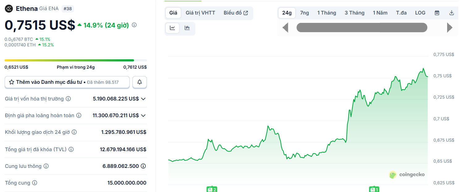 Biểu đồ giá của token ENA (Ethena) trong ngày 6/9/2025 - theo CoinGecko
