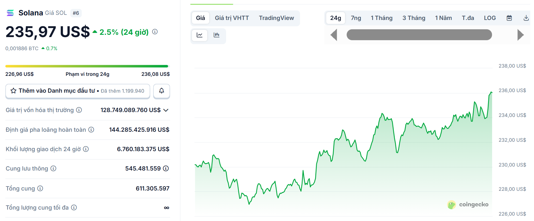 Biểu đồ giá của token SOL (Solana) trong ngày 6/10/2025 - theo CoinGecko