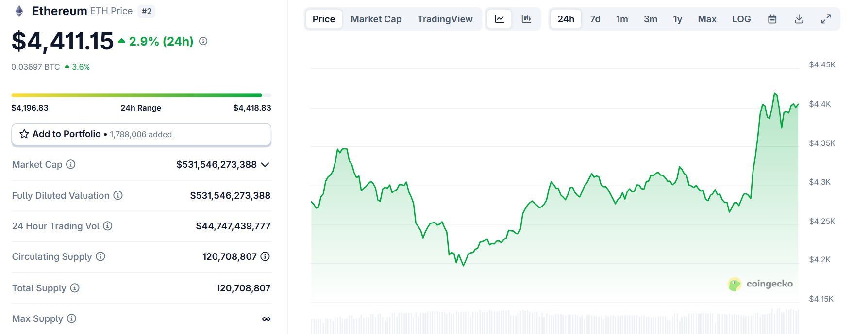 Biểu đồ giá của ETH (Ethereum) trong ngày 12/8/2025 -theo CoinGecko