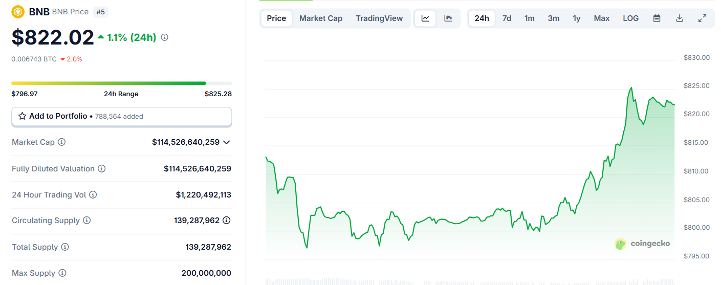 Biểu đồ giá của token BNB trong ngày 11/8/2025 - theo CoinGecko
