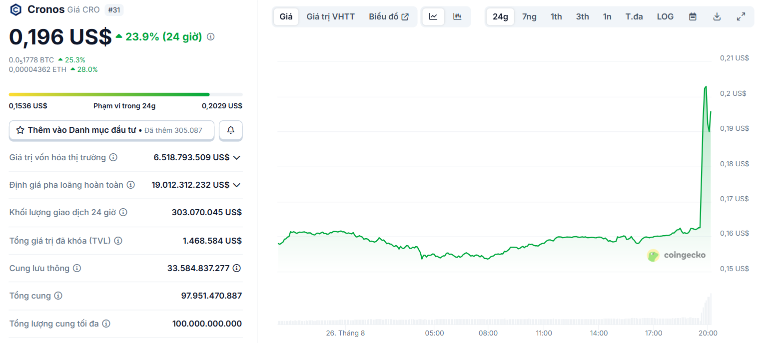 Biểu đồ giá của token CRO (Cronos) trong ngày 26/8/2025 - theo CoinGecko