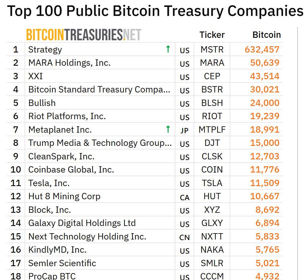 KindLy MD hiện là công ty đại chúng (public company) nắm giữ nhiều BTC thứ 16 hiện nay - theo Bitcoin Treasuries