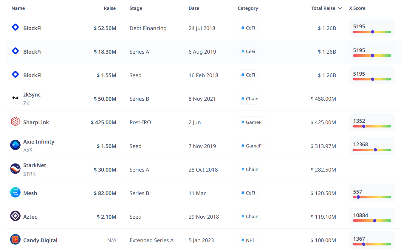 Một số dự án được ConsenSys đầu tư (Nguồn: Cryptorank.io)