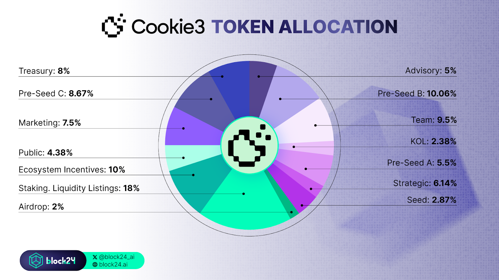 Cookie token allocation