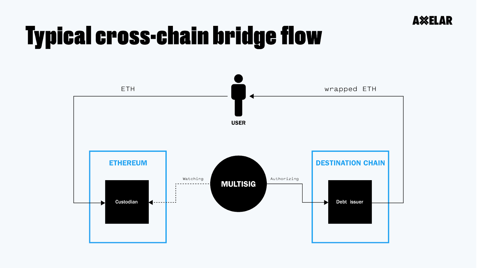 Cách hoạt động của decentralized bridge (Nguồn: Axelar)