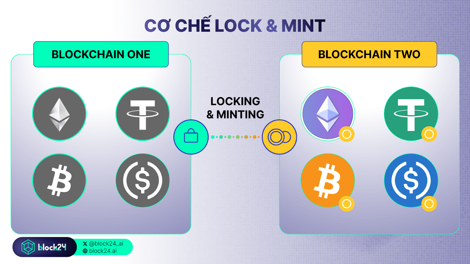 Mô hình hoạt động của các Cross-chain Bridge theo cơ chế Lock & Mint