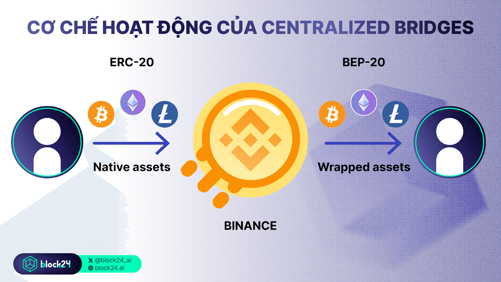 Cách Centralized Bridges hoạt động