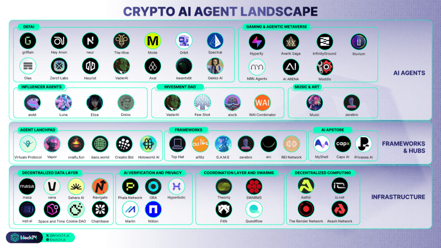Hệ sinh thái Crypto AI Agents