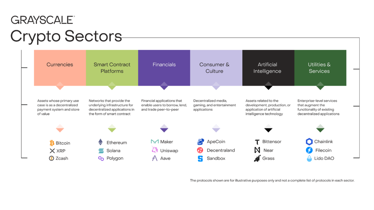 6 Crypto Sectors theo cách phân loại của Grayscale (Nguồn: Grayscale Research)