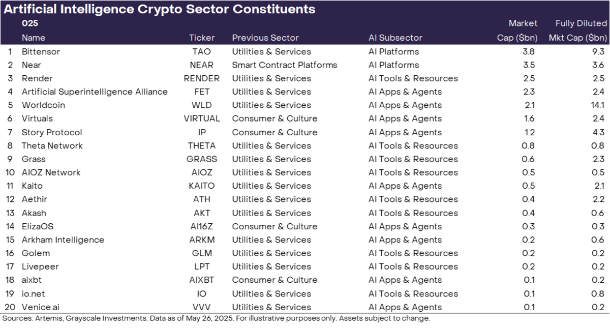 Danh sách 20 đồng coin/token thuộc Crypto AI Sector (Nguồn: Grayscale Research)