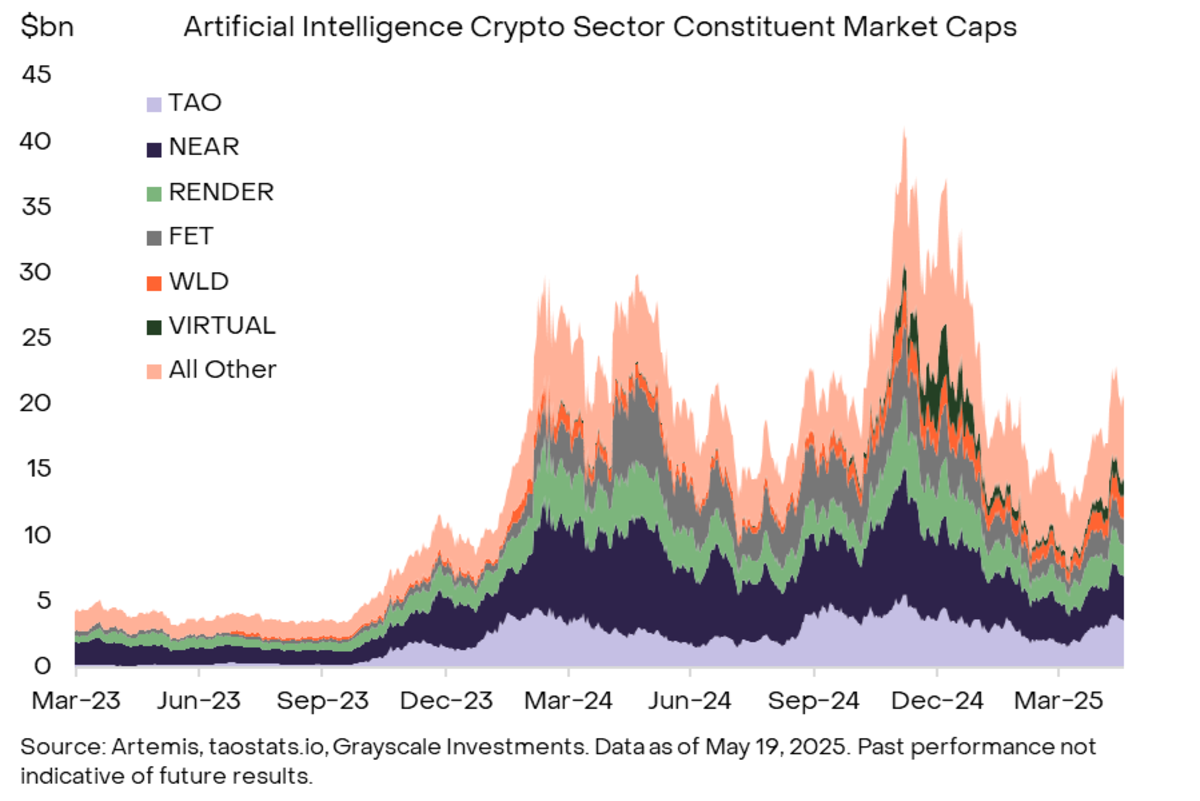 Vốn hóa thị trường các Crypto AI token từ tháng 3/2023 - 3/2025 (Nguồn: Grayscale Research)