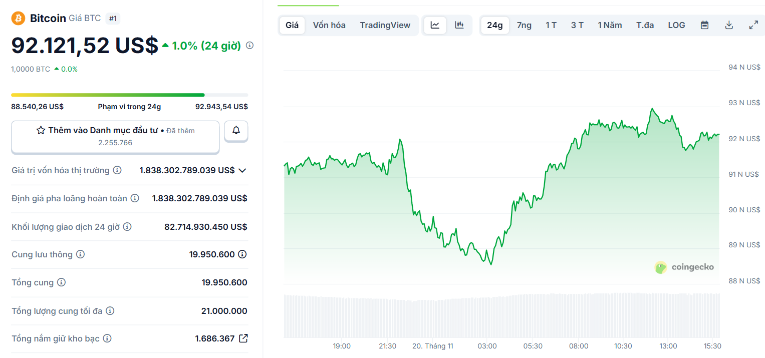 Biểu đồ giá của BTC (Bitcoin) trong ngày 20/11/2025 - theo CoinGecko