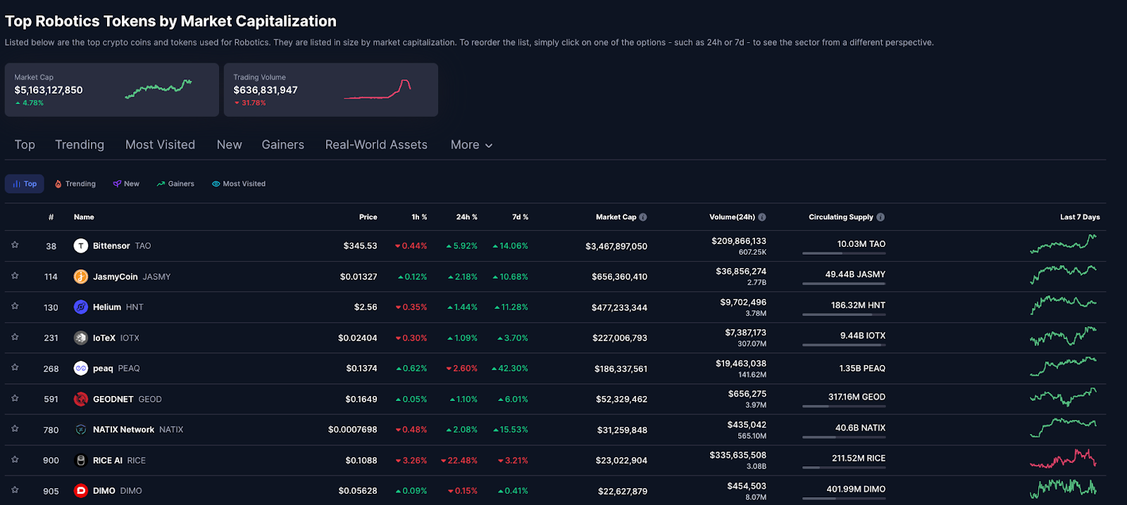 Các token của dự án Crypto x Robotics - Nguồn CoinMarketCap